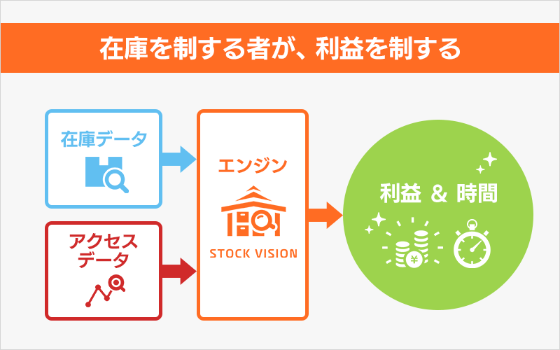 在庫データとアクセスデータがストックビジョンに入り、利益と時間を生み出すイメージ図
