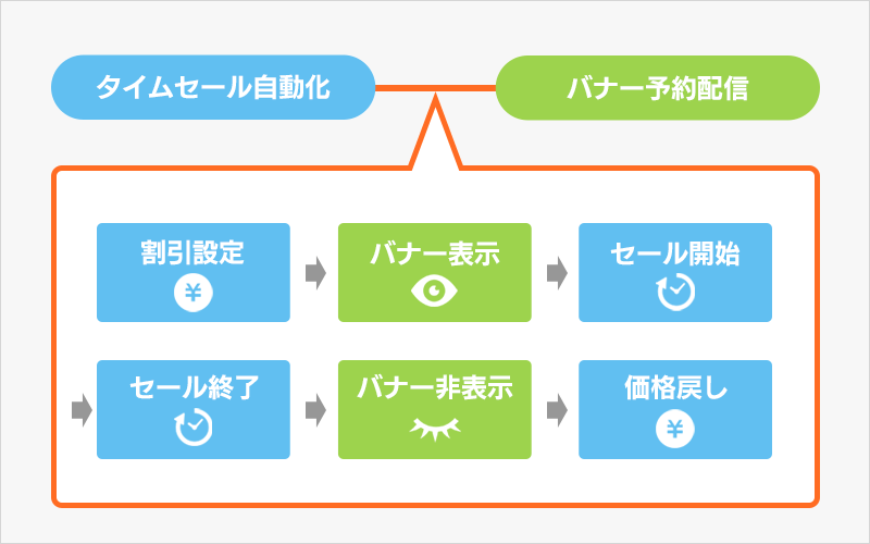 タイムセール自動化とバナー予約配信の連携フロー